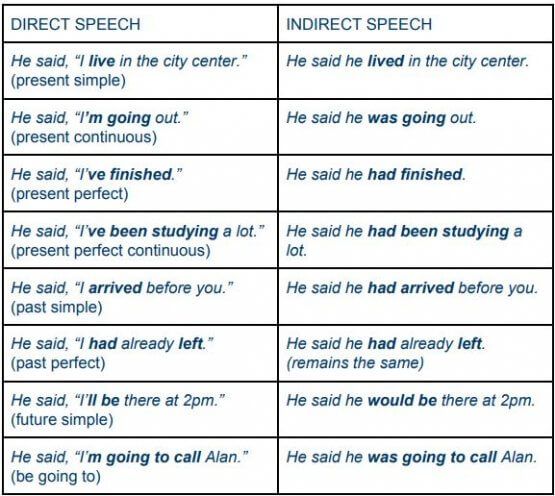 From Direct Into Reported Speech