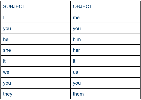 Предлоги местоимения английский. Word Wall местоимения 2 класс. Object предлог.