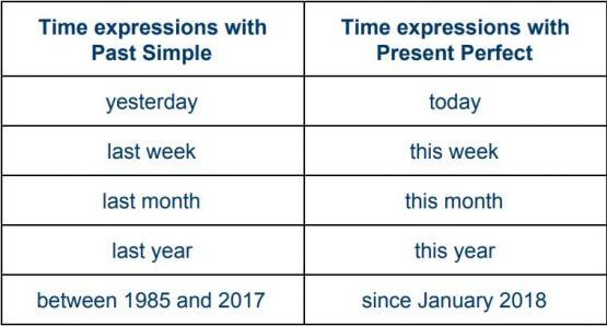 Using The Present Perfect Tense In English