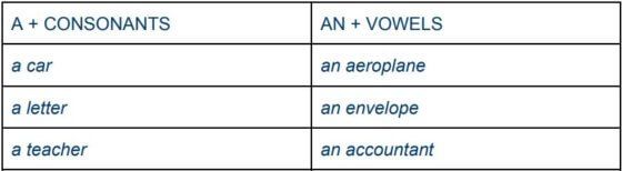 The Complete Guide To Definite And Indefinite Articles Wall Street English