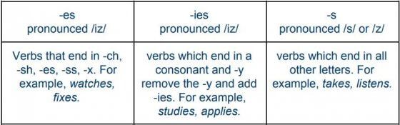 Structure of Simple Present Tense - English Study Page