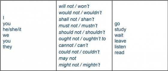 Will Wont May Might - Modal Verbs