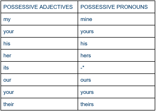 Meaning pronouns What do