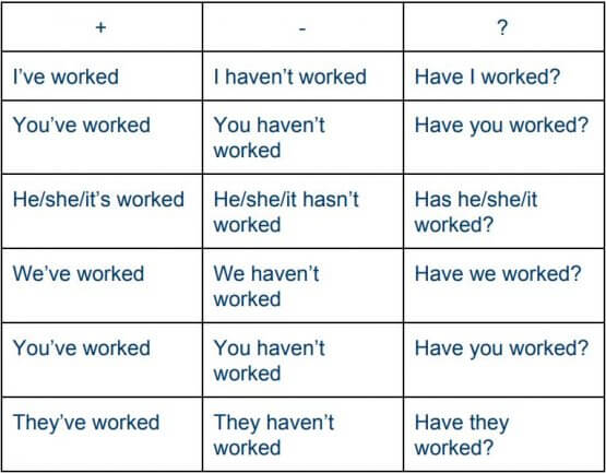 Using The Present Perfect Tense In English