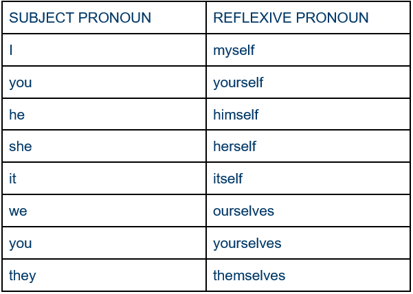 Herself himself таблица. Myself itself таблица. Yourself yourselves разница. Reflexive pronouns examples. I me myself you yourself