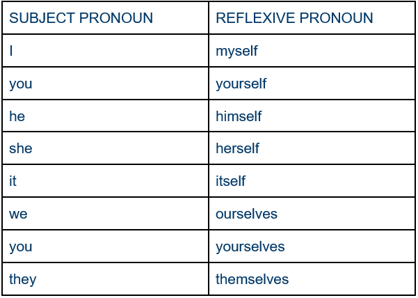 Myself yourself himself. Myself itself таблица. Herself himself таблица. Reflexive pronouns examples. Myself yourself himself herself itself ourselves yourselves themselves правило.