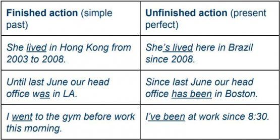 Using The Present Perfect Tense In English Wall Street English