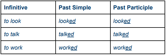 What Is The Past Participle Wall Street English