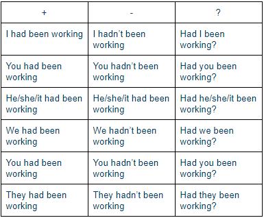 The Past Perfect Continuous Wall Street English