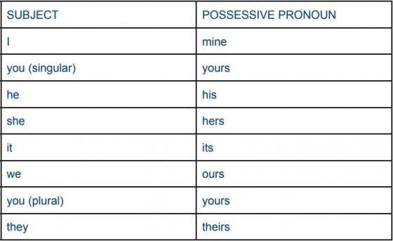 Possessive Adjectives And Pronouns