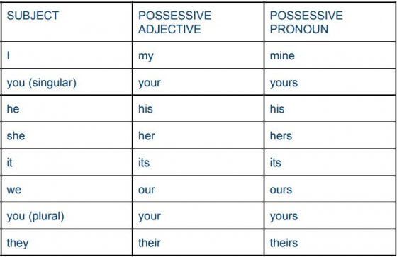 Possessive Adjectives And Pronouns