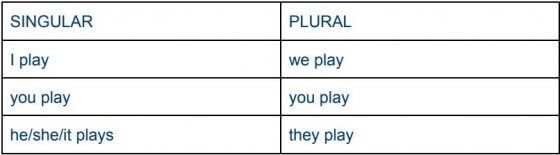 Some Verbs in the Past Tense. pla y We play football every day