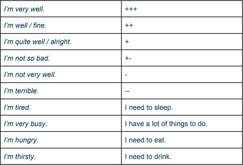 Fixed phrases. Вопросы с how well. Phrases in English for Beginners. Very well quite well шкала.