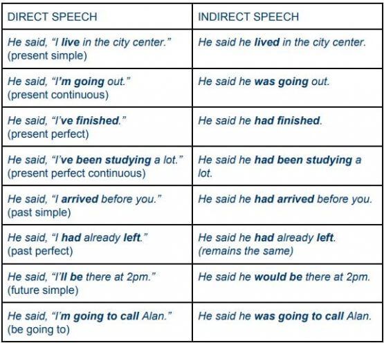 reported speech exercises all tenses