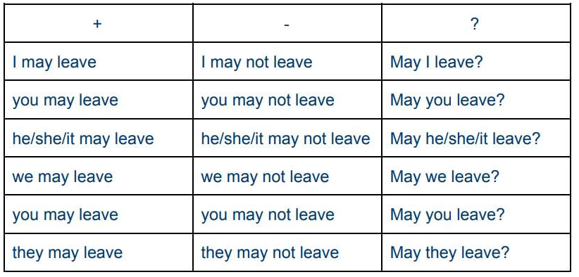 The Difference Between Must Have To Shall Need And May Wall Street English