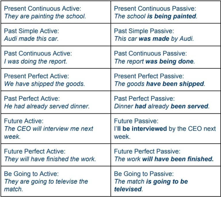 The Passive Form Wall Street English 