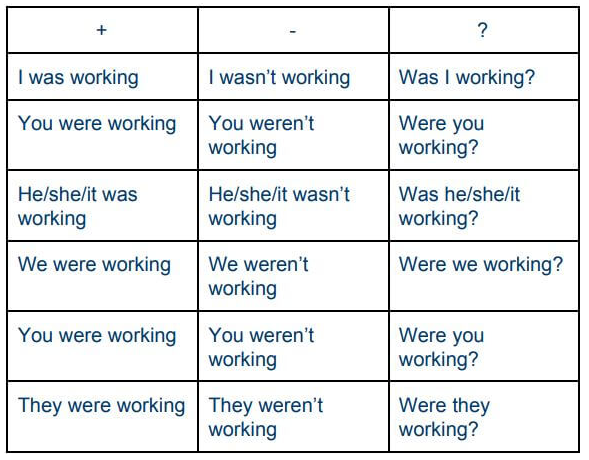 Using The Past Continuous Tense In English Wall Street English