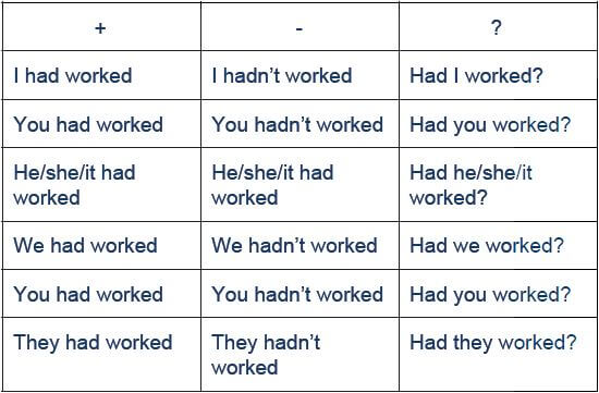 Using The Past Perfect Tense In English Wall Street English