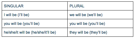 The Difference Between Shall And Will In The Future Tense Wall Street English