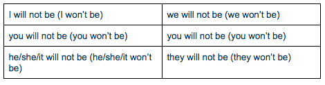 The Difference Between Shall and Will in the Future Tense - Wall Street  English